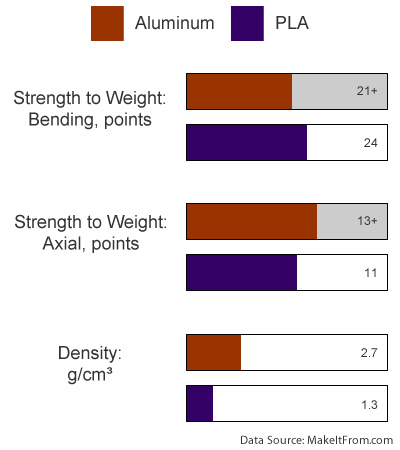 Pound-for-Pound: (Almost) As Strong As Aluminum!